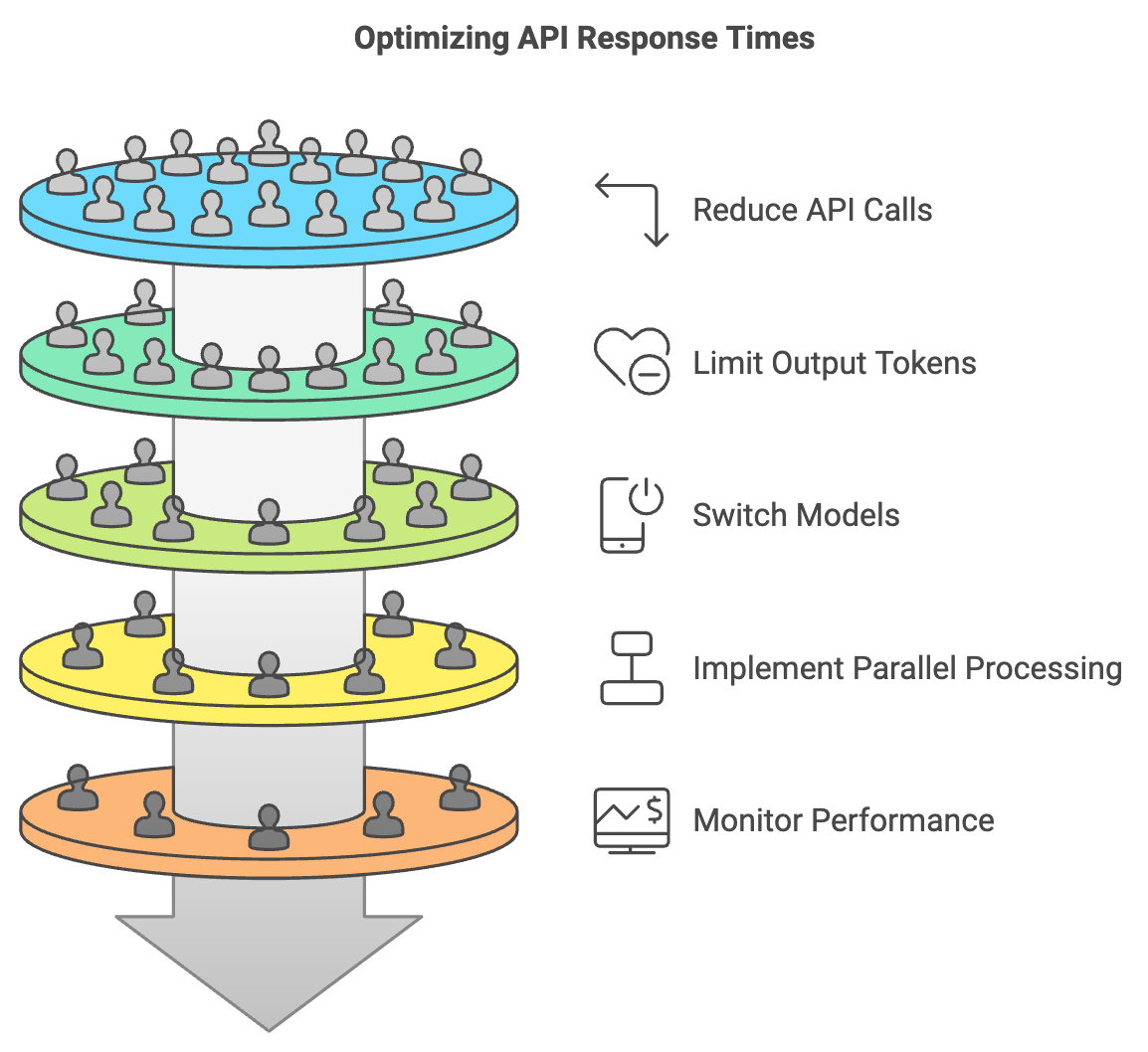 Optimizing OpenAI API Response Times