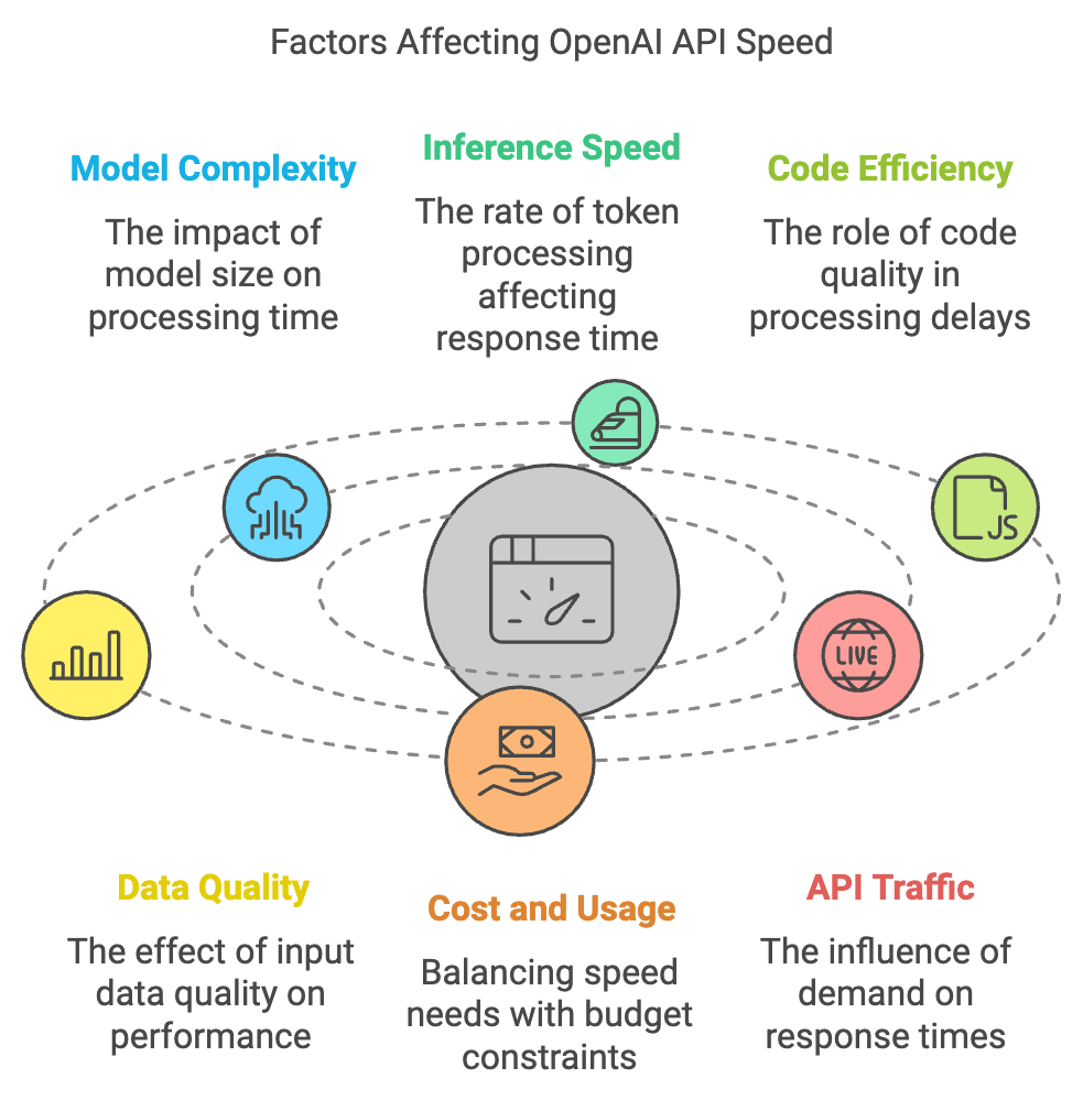 Factors affecting OpenAI API Speed