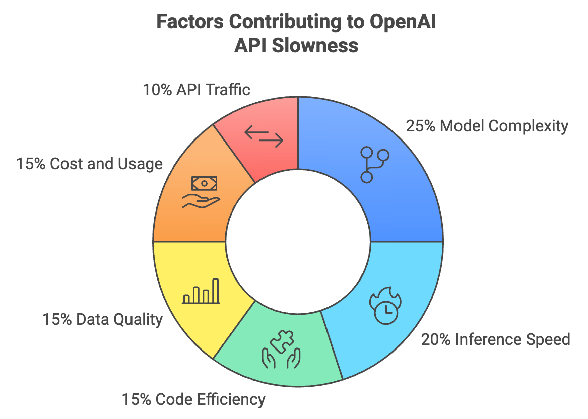 Factors contributing to OpenAI API Slowness