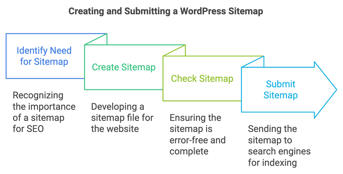 Creating and Submitting a WordPress Sitemap