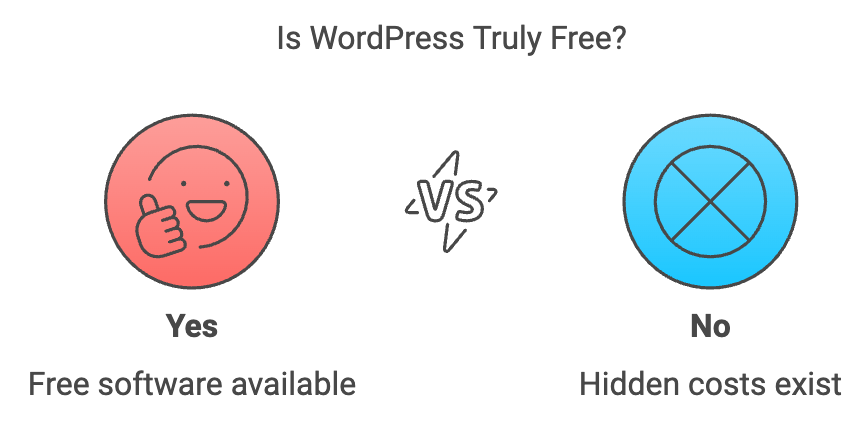 Is WordPress Truly Free?