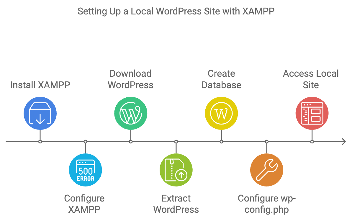 Setting Up a Local WordPress Site with XAMPP