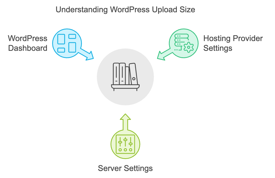 Understanding WordPress Upload Size