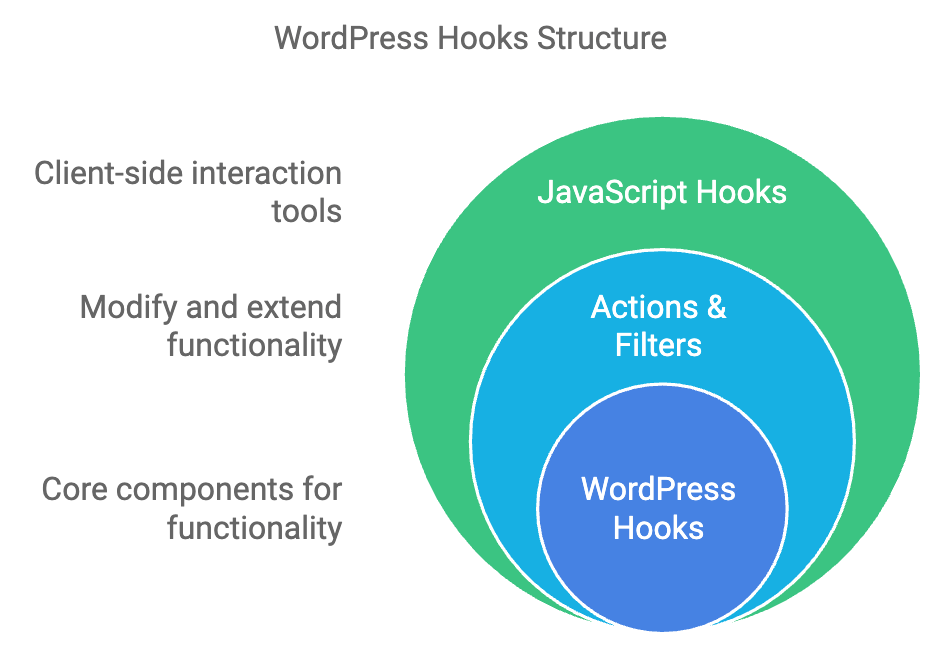 WordPress Hooks Structure