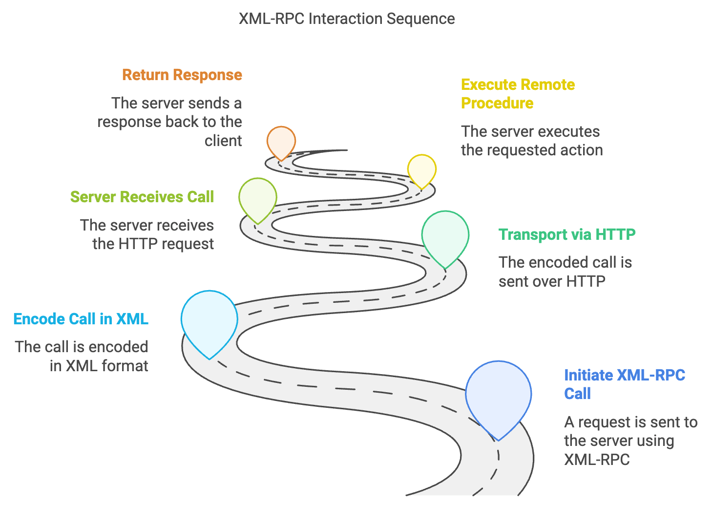 XML-RPC Interaction Sequence