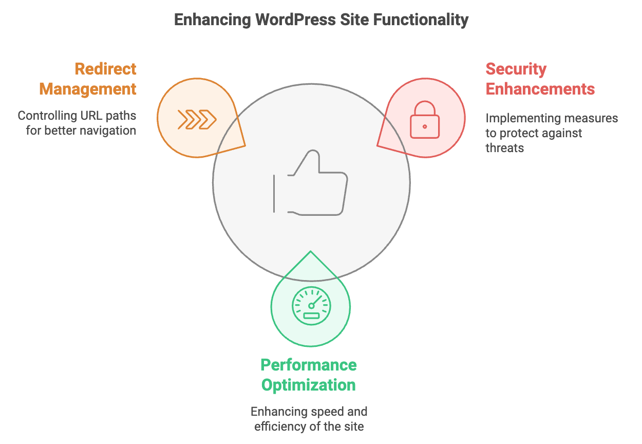 Htaccess Enhancing WordPress Site Functionality